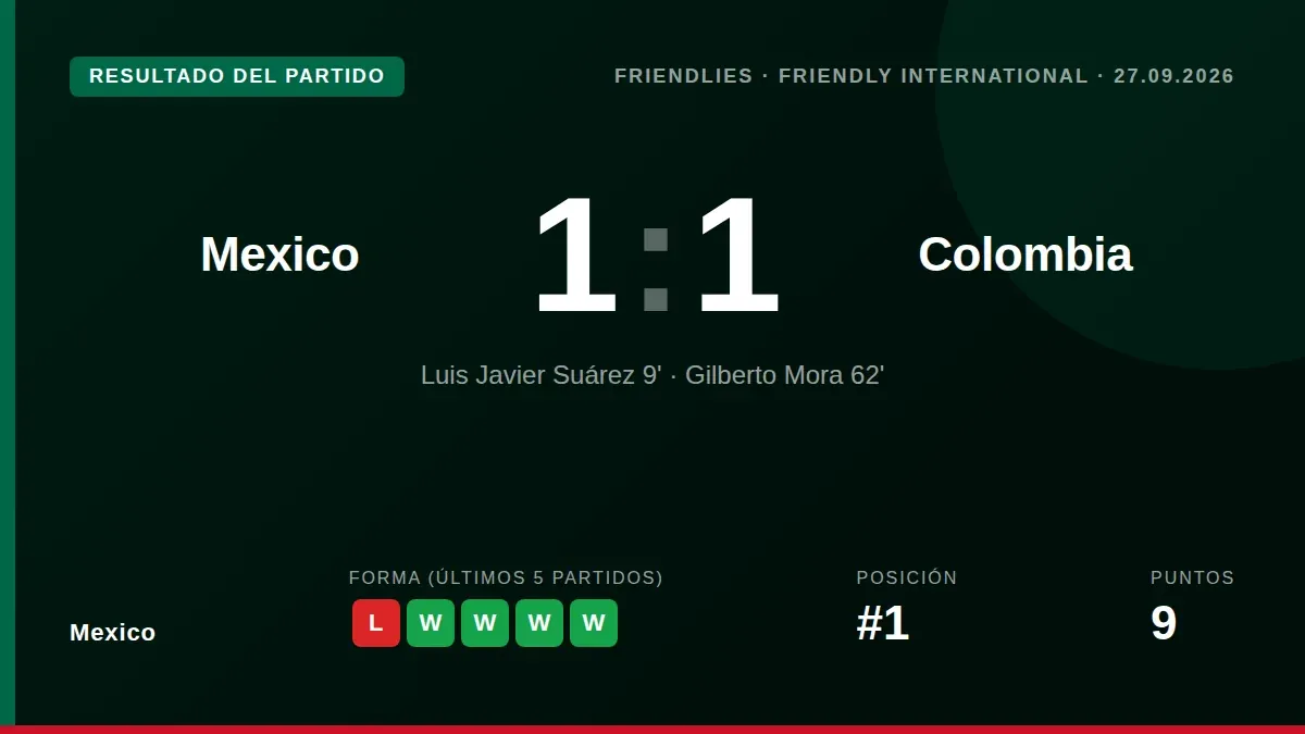 La selección mexicana, dirigida por Rafael Márquez, igualó 1-1 ante Colombia este sábado con un gol de Gilberto Mora en...