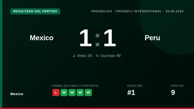 La selección mexicana igualó 1-1 ante Perú en un partido amistoso, con un gol de Víctor Guzmán que anuló el tanto inicial...